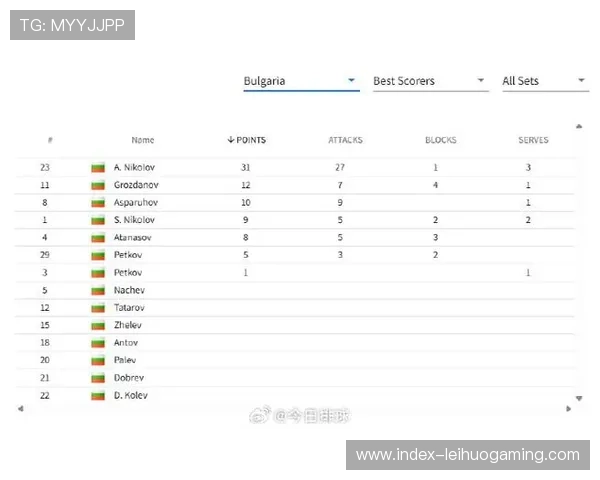 意大利男排世锦赛发球得分98分冠绝各队，保加利亚主攻A·尼科洛夫119分获得分王